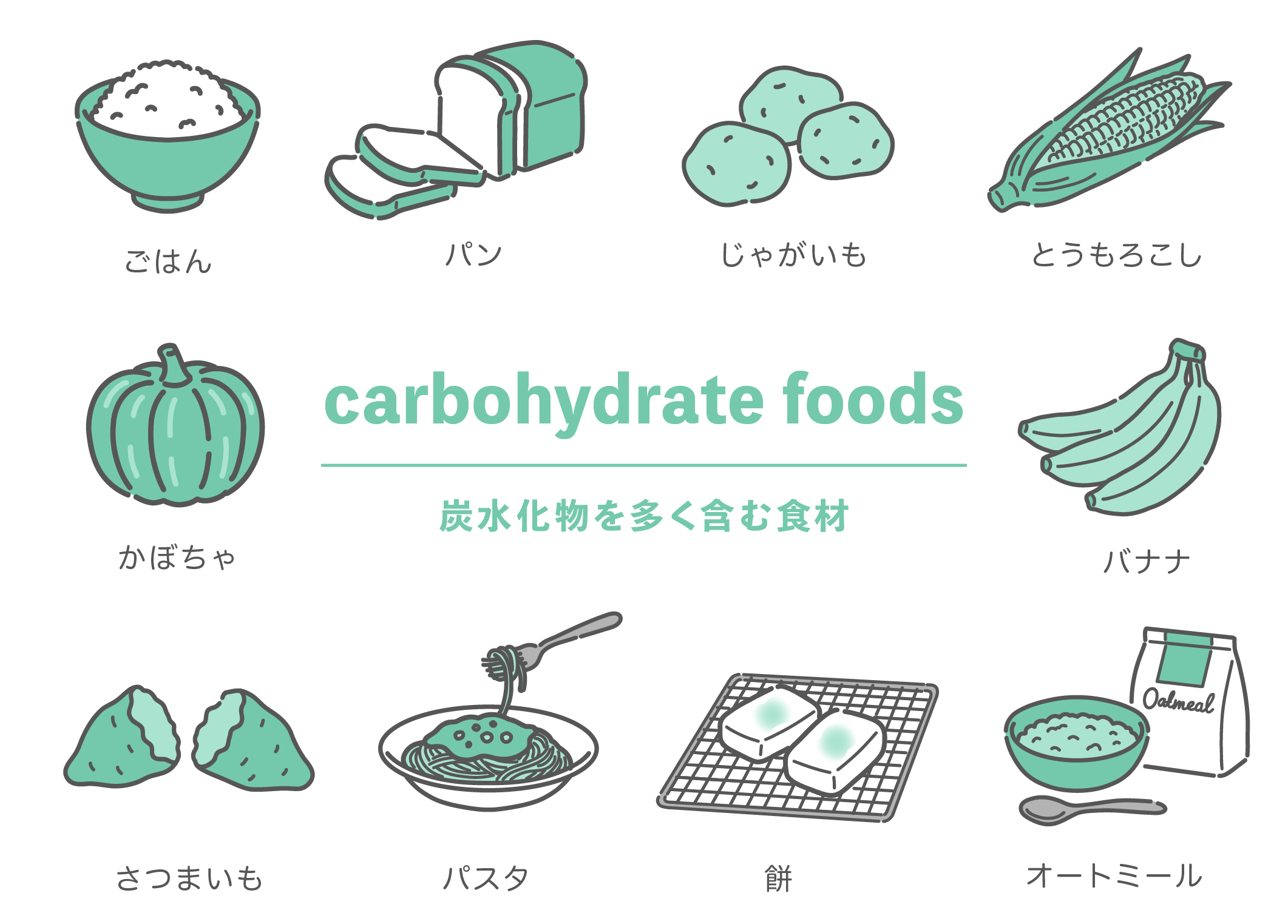 「carbohydrate foods」「炭水化物を多く含む食材」というタイトルの周りに描かれた、10種類の食材イラストセット。左上からごはん、食パン、じゃがいも、とうもろこし、かぼちゃ、バナナ、さつまいも（焼き芋）、パスタ、餅、オートミール。シンプルで清潔感のある線画イラスト。