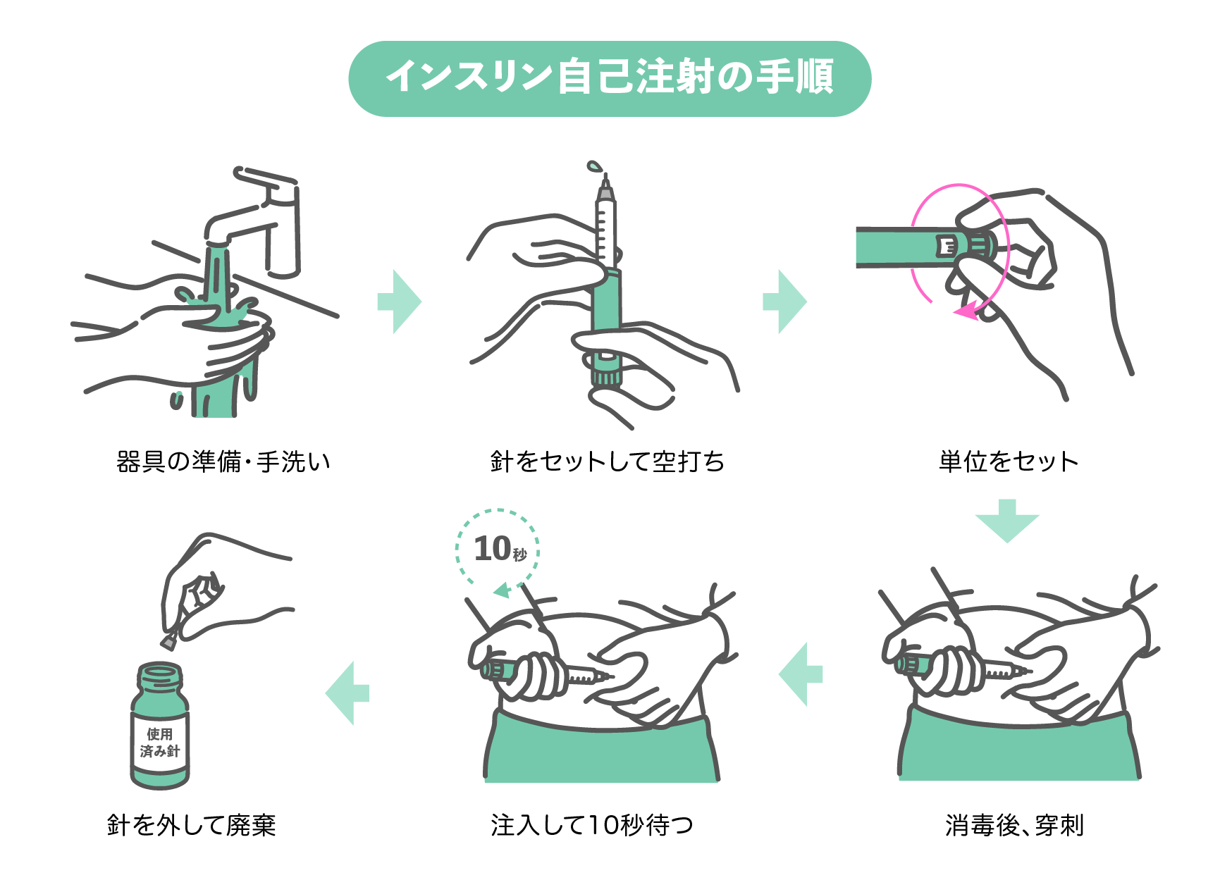 イラスト図解：インスリン自己注射の6つの手順。1.手洗い 2.空打ち 3.単位設定 4.腹部へ注射 5.注入後10秒待機 6.針の廃棄。