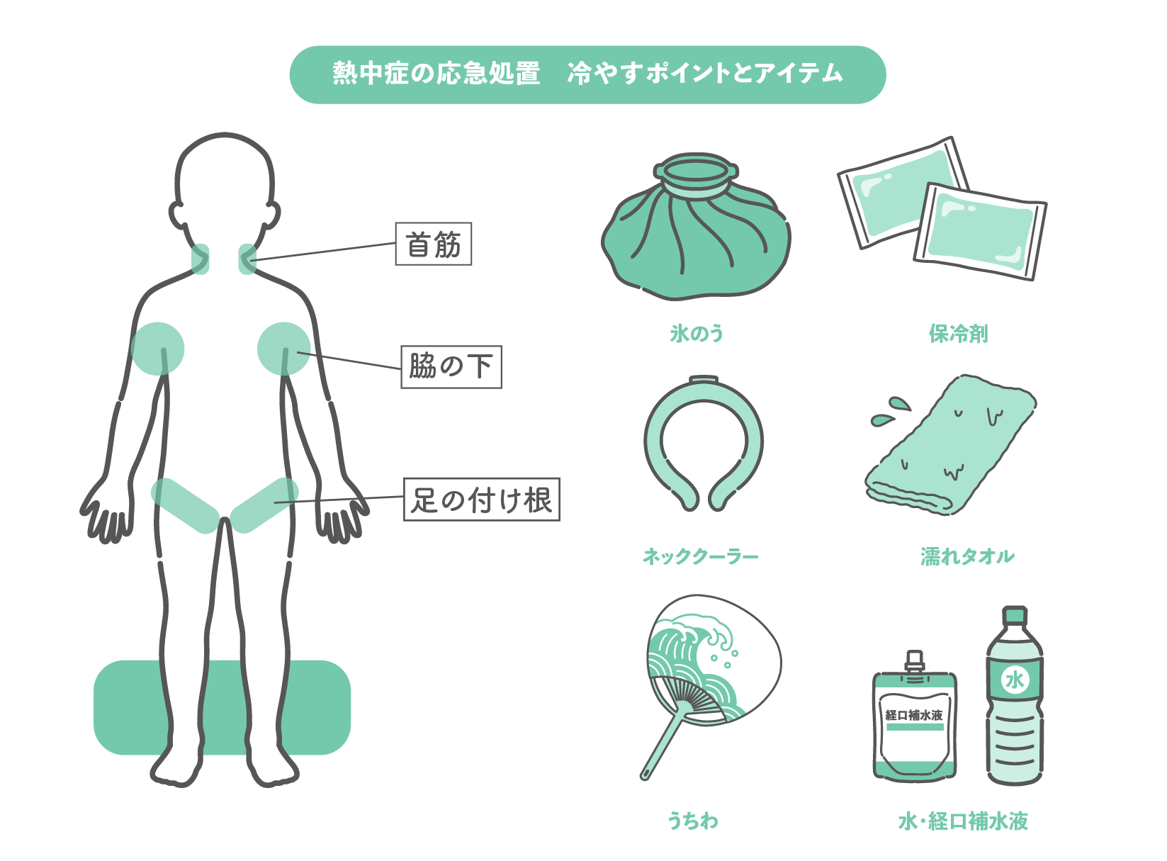 左側に首筋・脇の下・足の付け根の冷却ポイントを示した子供の人体図、右側に氷のうや保冷剤などのアイテムが描かれた「熱中症の応急処置 冷やすポイントとアイテム」の図解