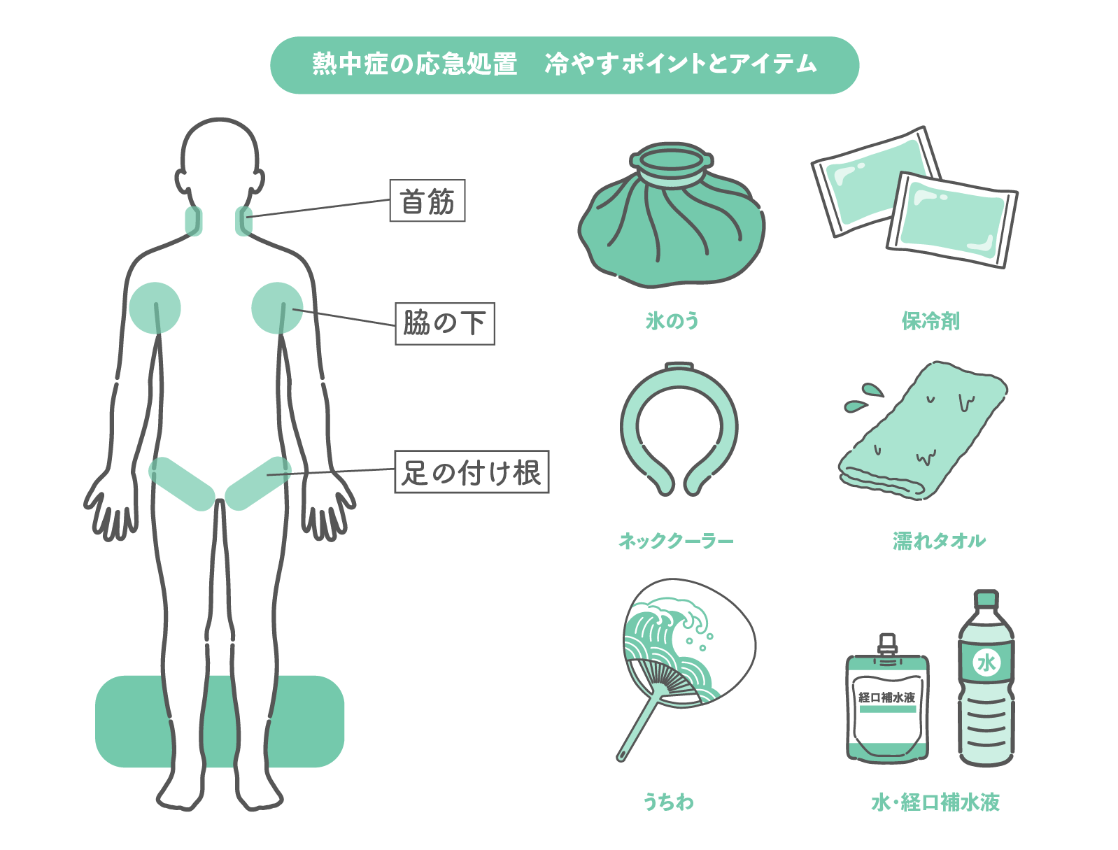 左側に首筋・脇の下・足の付け根の冷却ポイントを示した人体図、右側に氷のうや保冷剤などのアイテムが描かれた「熱中症の応急処置 冷やすポイントとアイテム」の図解